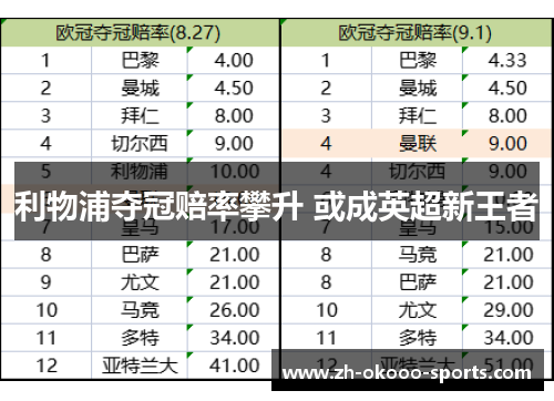利物浦夺冠赔率攀升 或成英超新王者